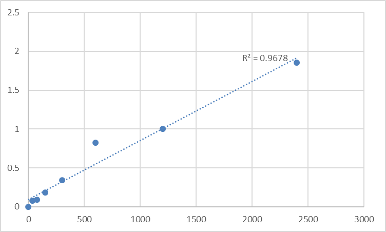 Fig.1. Human Filariasis antibody (IgG4) Standard Curve.