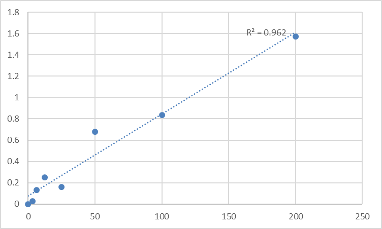 Fig.1. Human Lysophosphatidic acid (LPA) Standard Curve.