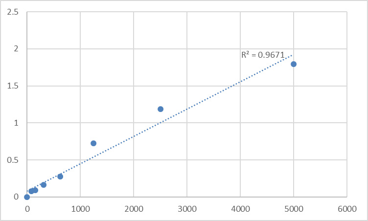 Fig.1. Human Prostaglandin-H2 D-isomerase (PTGDS) Standard Curve.