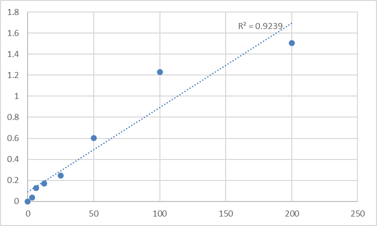 Fig.1. Human Alpha-amylase (AMY1) Standard Curve.