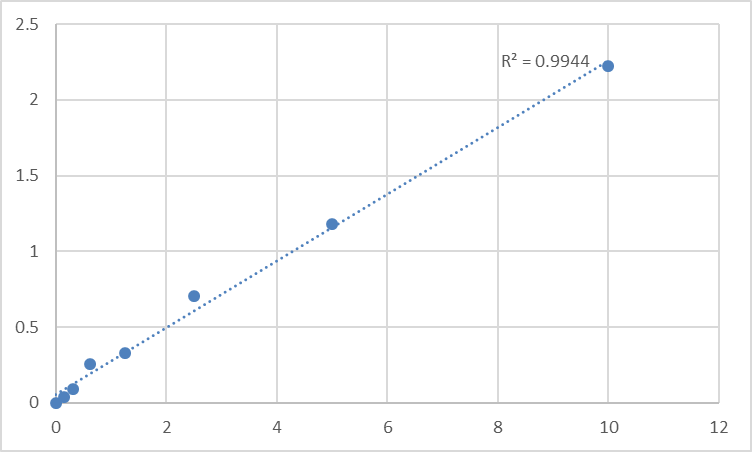 Fig.1. Human Activated Leukocyte Cell Adhesion Molecule (ALCAM) Standard Curve.