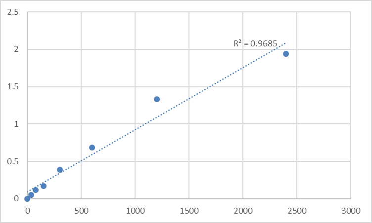 Fig.1. Human Colon cancer-specific antigen-2 (CCSA-2) Standard Curve.