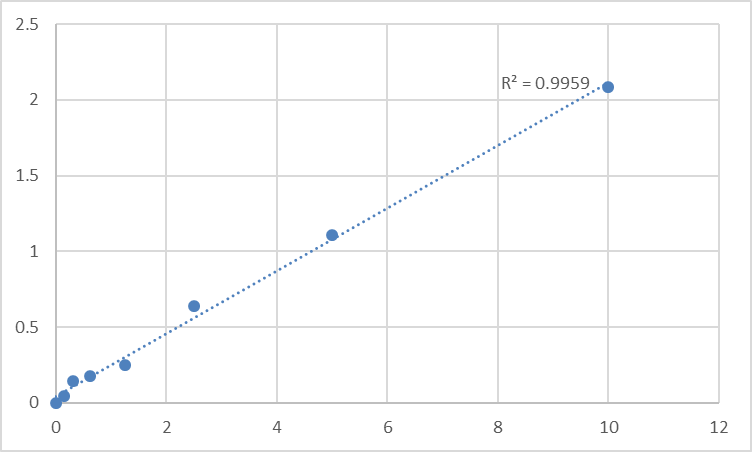 Fig.1. Human Formylmethionine (fMET) Standard Curve.