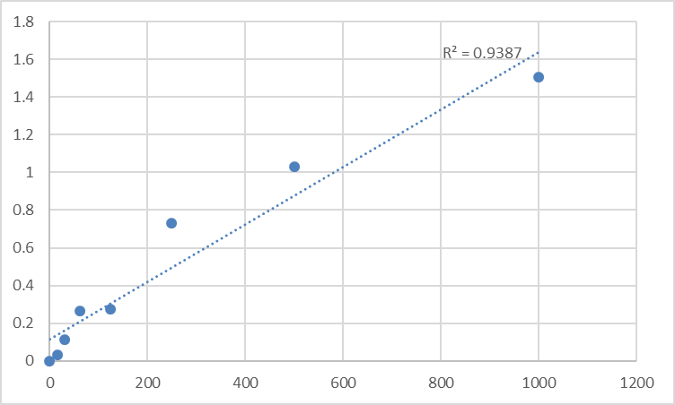 Fig.1. Human Parathyroid hormone (PTH) Standard Curve.