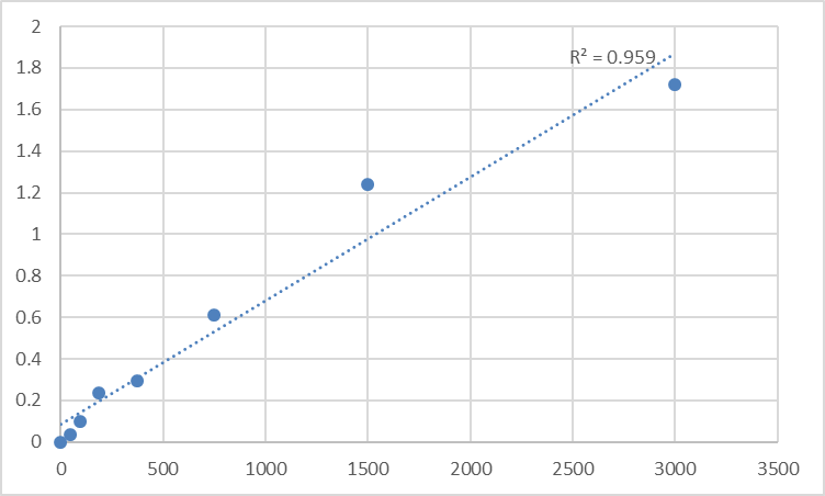 Fig.1. Human Anti-Mullerian hormone (AMH) Standard Curve.