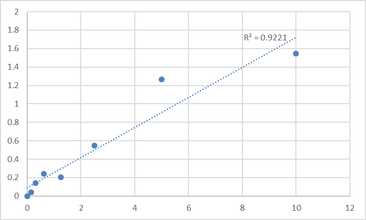 Fig.1. Human Lactoperoxidase (LPO) Standard Curve.