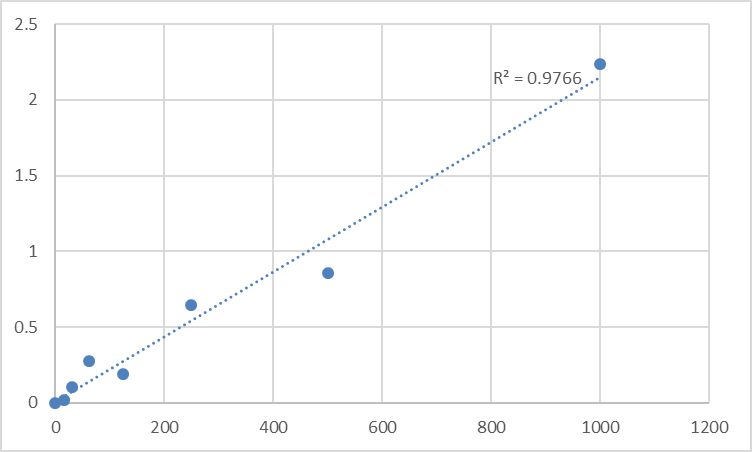 Fig.1. Human Vascular Endothelial cell Growth Factor B (VEGF-B) Standard Curve.