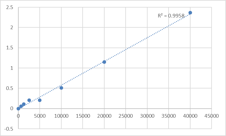 Fig.1. Human Lipoxin A4 (LXA4) Standard Curve.