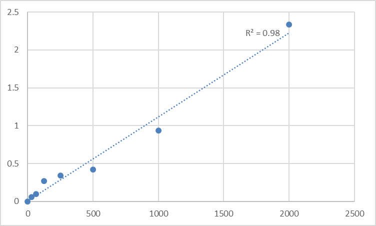 Fig.1. Mouse Xanthine dehydrogenase/oxidase (XDH) Standard Curve.
