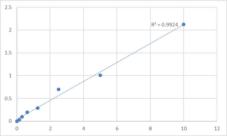 Fig.1. Mouse X-box-binding protein 1 (XBP1) Standard Curve.