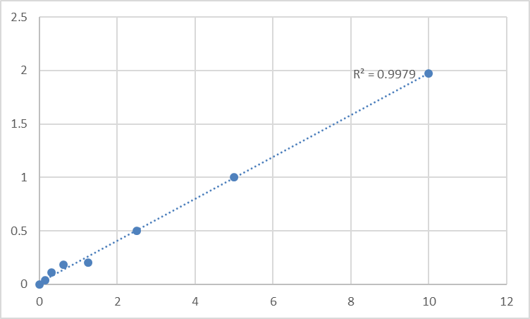 Fig.1. Mouse Protein Wnt-7b (WNT7B) Standard Curve.
