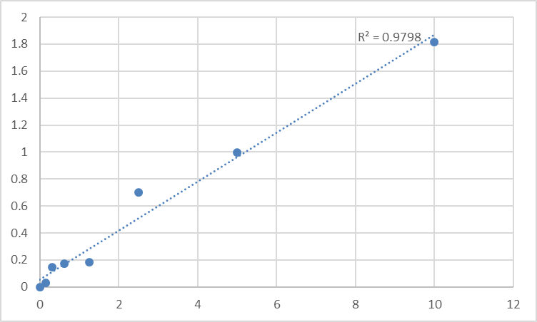 Fig.1. Mouse Protein Wnt-5a (WNT5A) Standard Curve.