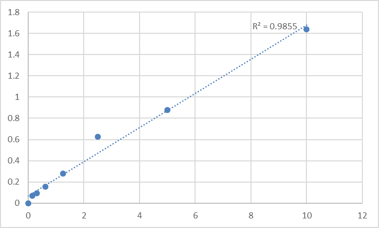 Fig.1. Mouse Protein Wnt-4 (WNT4) Standard Curve.