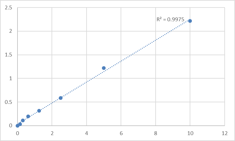 Fig.1. Mouse Protein Wnt-3a (WNT3A) Standard Curve.