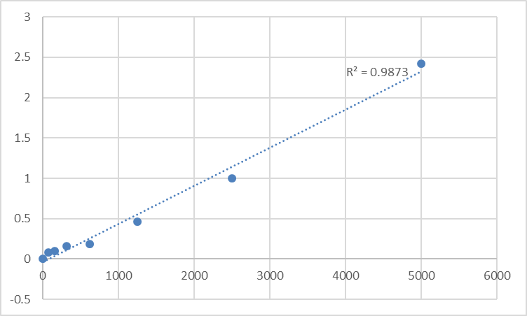 Fig.1. Mouse Protein Wnt-16 (WNT16) Standard Curve.