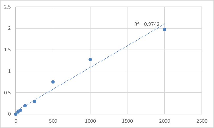 Fig.1. Mouse Protein Wnt-11 (WNT11) Standard Curve.
