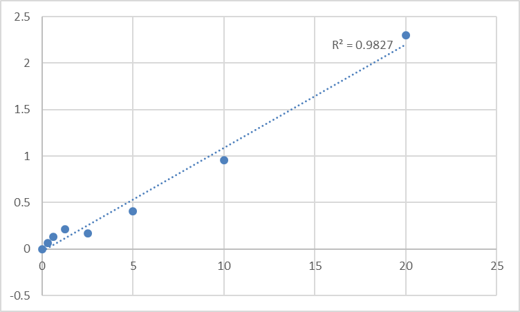 Fig.1. Mouse Wolframin (WFS1) Standard Curve.