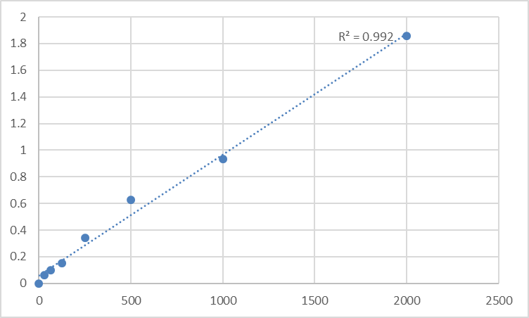 Fig.1. Mouse Von Willebrand factor A domain-containing protein 1 (VWA1) Standard Curve.