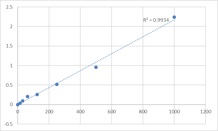 Fig.1. Mouse Pantetheinase (VNN1) Standard Curve.