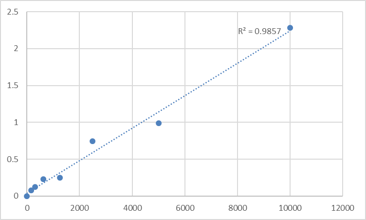 Fig.1. Mouse Vitamin K1 (VK1) Standard Curve.