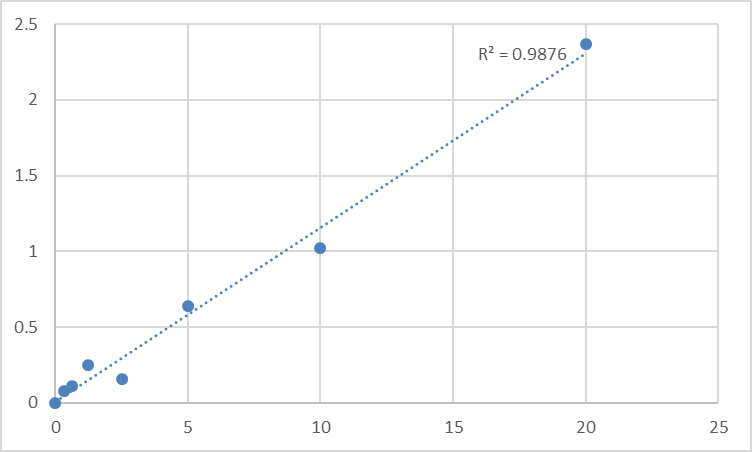 Fig.1. Mouse Vimentin (VIM) Standard Curve.