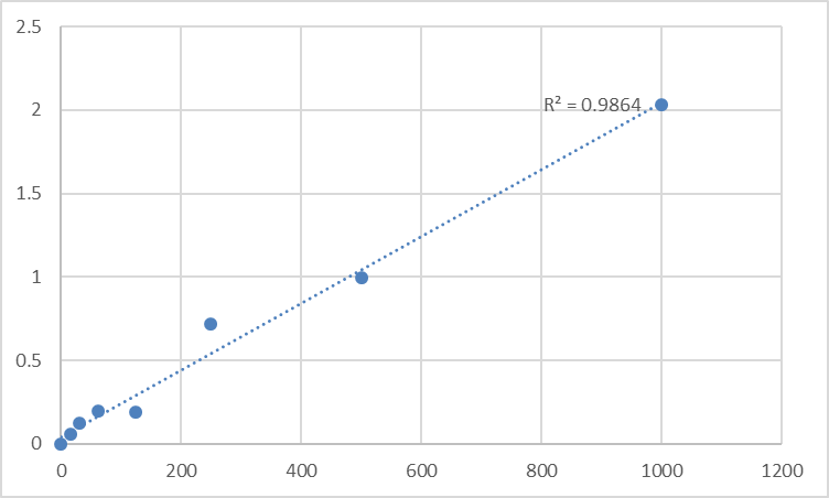 Fig.1. Mouse Vascular Endothelial cell Growth Factor C (VEGF-C) Standard Curve.