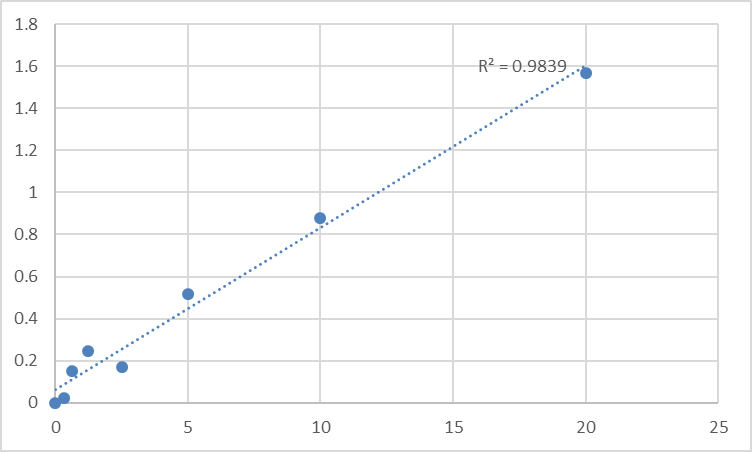 Fig.1. Mouse Vinculin (VCL) Standard Curve.