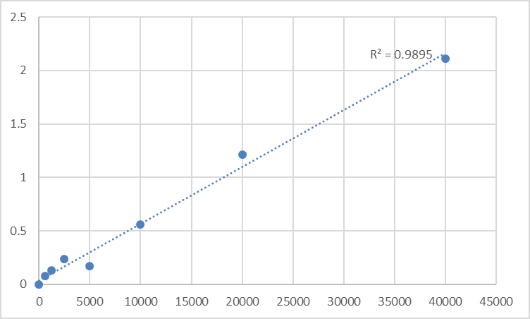 Fig.1. Mouse Vitamin C (VC) Standard Curve.