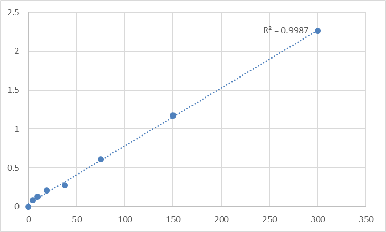 Fig.1. Mouse Vitamin B6 (VB6) Standard Curve.
