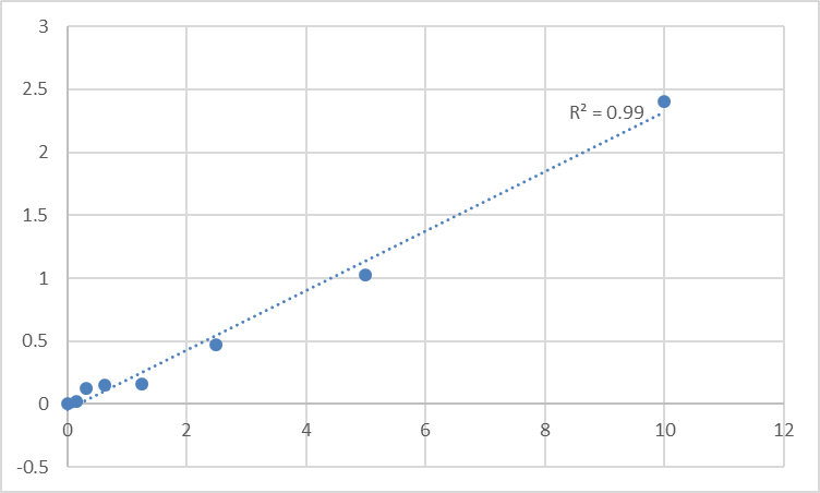 Fig.1. Mouse Vasorin (VASN) Standard Curve.