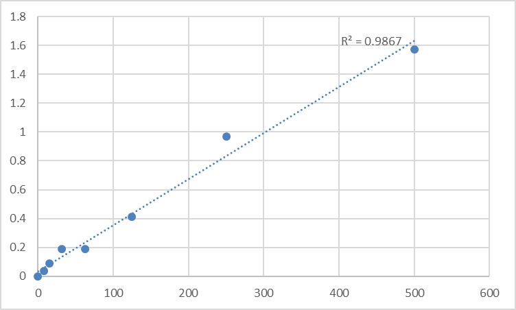 Fig.1. Mouse Urotensin-2 (UTS2) Standard Curve.