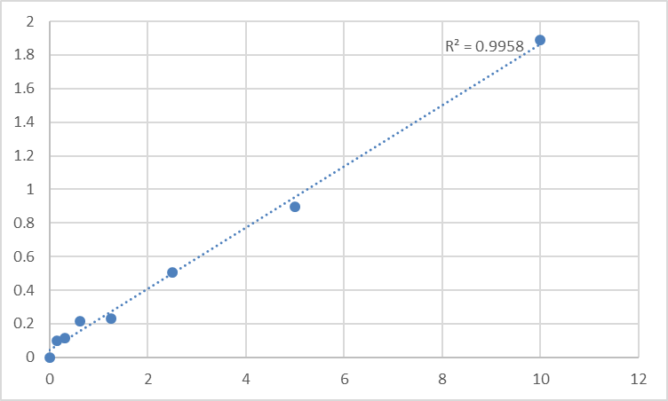 Fig.1. Mouse Uridine phosphorylase 1 (UPP1) Standard Curve.