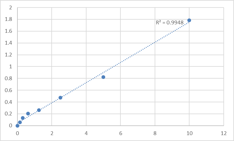 Fig.1. Mouse Uromodulin (UMOD) Standard Curve.