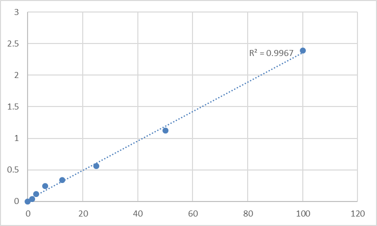 Fig.1. Mouse Ceramide glucosyltransferase (UGCG) Standard Curve.