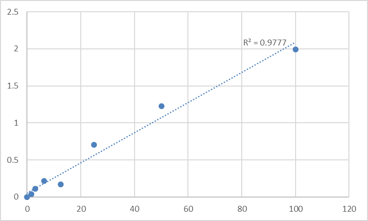 Fig.1. Mouse Urocortin-2 (UCN2) Standard Curve.