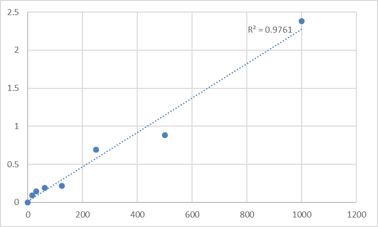 Fig.1. Mouse Thioredoxin reductas (TRXR) Standard Curve.