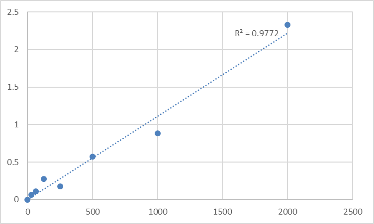 Fig.1. Mouse Thioredoxin (TRX) Standard Curve.