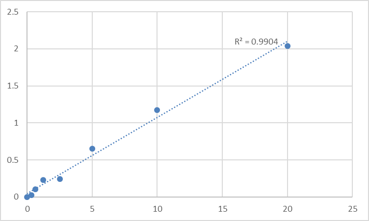 Fig.1. Mouse Tubby protein homolog (TUB) Standard Curve.