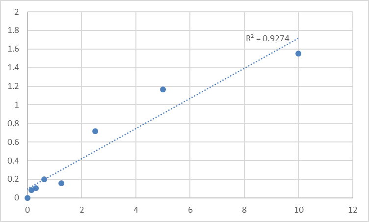 Fig.1. Mouse Alpha-tocopherol transfer protein (TTPA) Standard Curve.