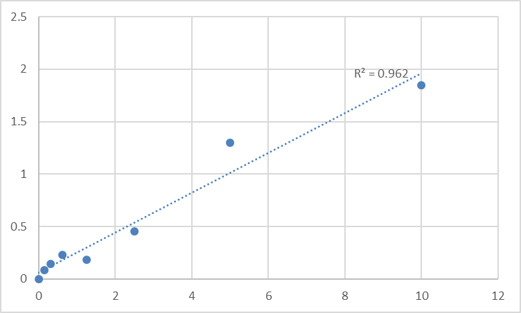 Fig.1. Mouse Tau-tubulin kinase 1 (TTBK1) Standard Curve.