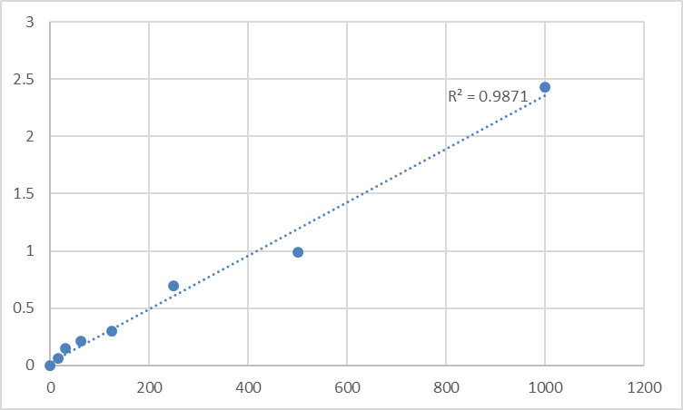 Fig.1. Mouse Thymic stromal lymphopoietin (TSLP) Standard Curve.