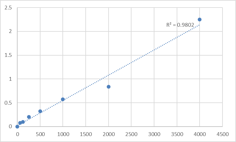 Fig.1. Mouse Thyroid Stimulating Hormone (TSH) Standard Curve.