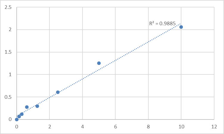 Fig.1. Mouse Zinc finger transcription factor Trps1 (TRPS1) Standard Curve.