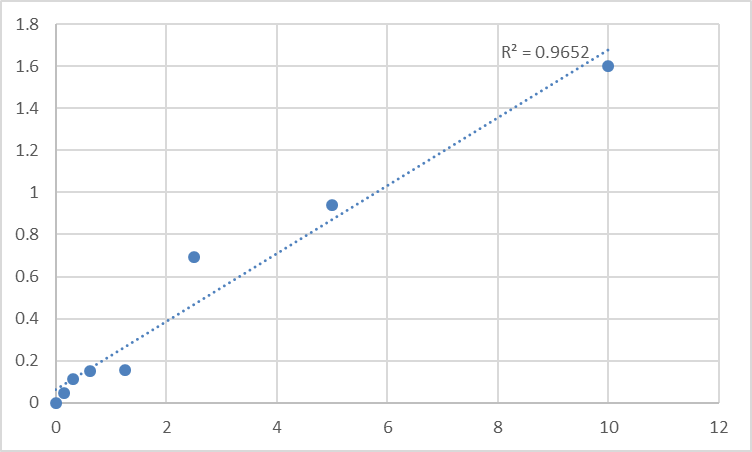 Fig.1. Mouse Transient receptor potential cation channel subfamily M member 4 (TRPM4) Standard Curve.