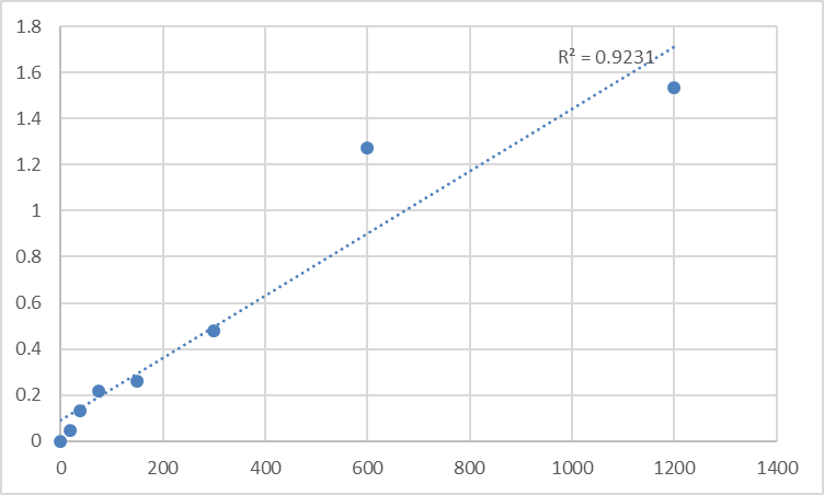 Fig.1. Mouse Transient receptor potential cation channel subfamily M member 2 (TRPM2) Standard Curve.