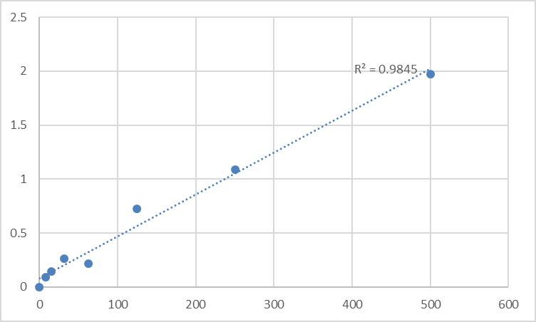 Fig.1. Mouse Thyrotropin-releasing hormone (TRH) Standard Curve.