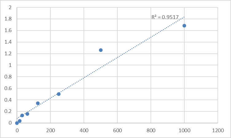 Fig.1. Mouse Triggering receptor expressed on myeloid cells 2 (TREM2) Standard Curve.