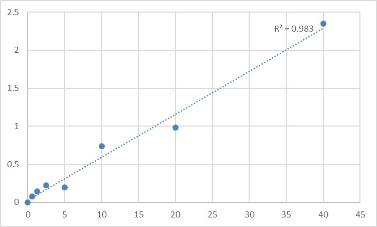 Fig.1. Mouse Trehalase (TREH) Standard Curve.