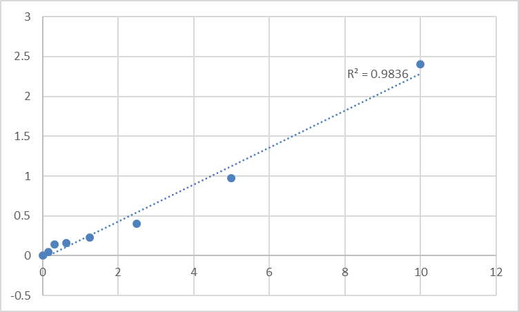 Fig.1. Mouse Tumor necrosis factor-related apoptosis-inducing ligand receptor 1 (TRAIL-R1) Standard Curve.