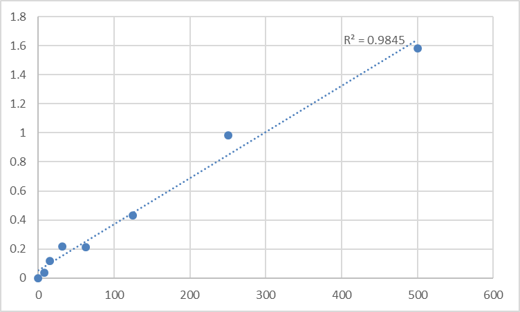 Fig.1. Mouse Tryptase alpha/beta-1 (TPSAB1) Standard Curve.